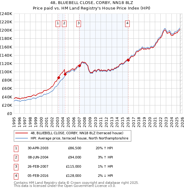 48, BLUEBELL CLOSE, CORBY, NN18 8LZ: Price paid vs HM Land Registry's House Price Index