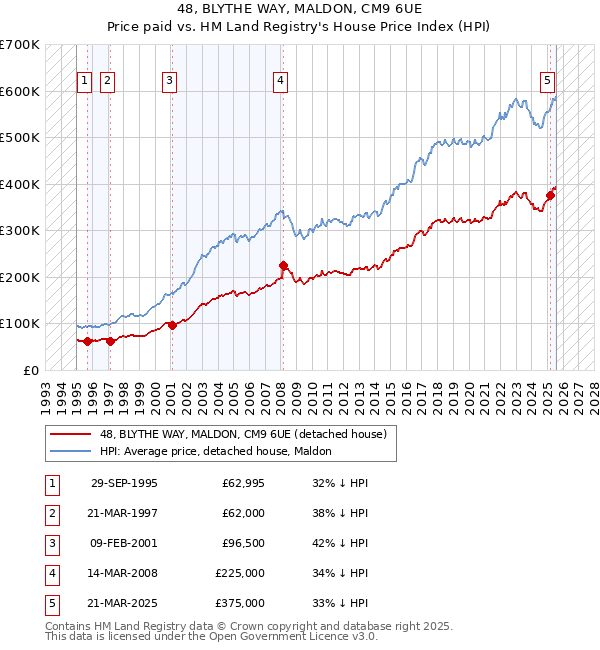 48, BLYTHE WAY, MALDON, CM9 6UE: Price paid vs HM Land Registry's House Price Index