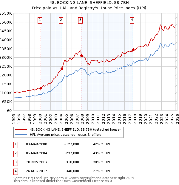 48, BOCKING LANE, SHEFFIELD, S8 7BH: Price paid vs HM Land Registry's House Price Index