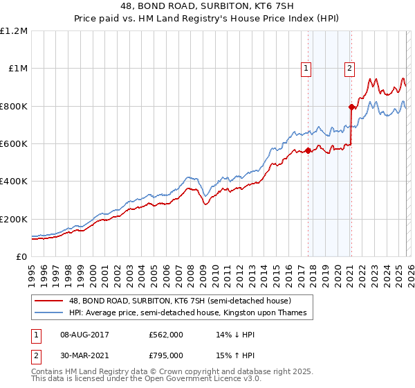 48, BOND ROAD, SURBITON, KT6 7SH: Price paid vs HM Land Registry's House Price Index