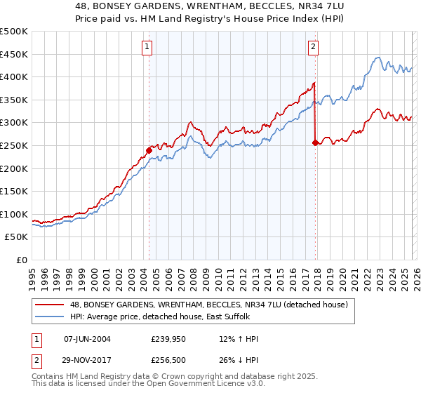 48, BONSEY GARDENS, WRENTHAM, BECCLES, NR34 7LU: Price paid vs HM Land Registry's House Price Index