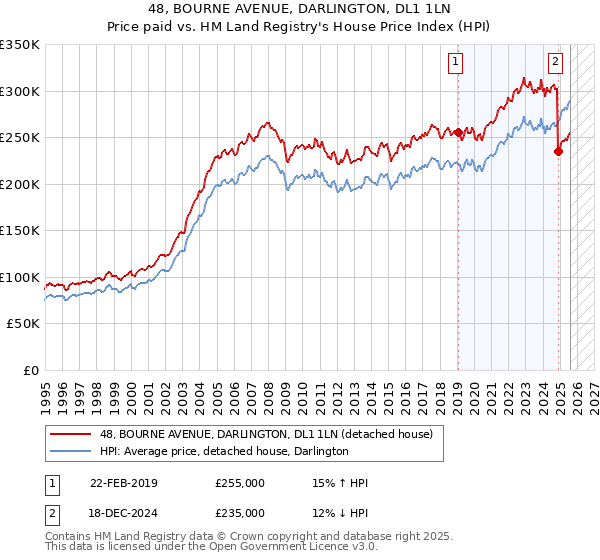 48, BOURNE AVENUE, DARLINGTON, DL1 1LN: Price paid vs HM Land Registry's House Price Index
