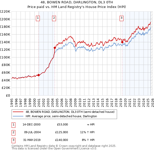 48, BOWEN ROAD, DARLINGTON, DL3 0TH: Price paid vs HM Land Registry's House Price Index
