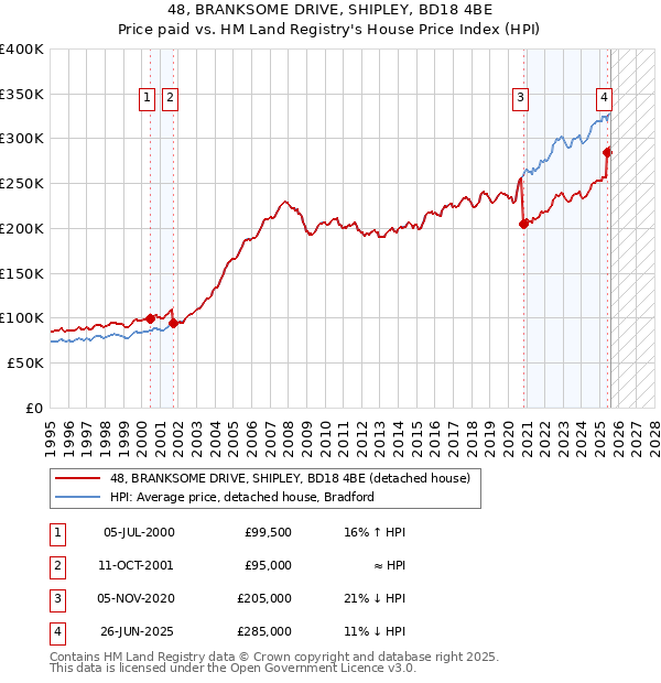48, BRANKSOME DRIVE, SHIPLEY, BD18 4BE: Price paid vs HM Land Registry's House Price Index