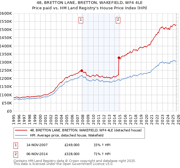 48, BRETTON LANE, BRETTON, WAKEFIELD, WF4 4LE: Price paid vs HM Land Registry's House Price Index