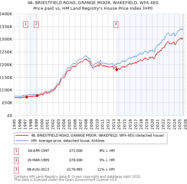48, BRIESTFIELD ROAD, GRANGE MOOR, WAKEFIELD, WF4 4EG: Price paid vs HM Land Registry's House Price Index