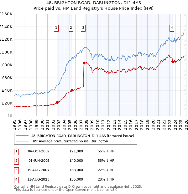 48, BRIGHTON ROAD, DARLINGTON, DL1 4AS: Price paid vs HM Land Registry's House Price Index