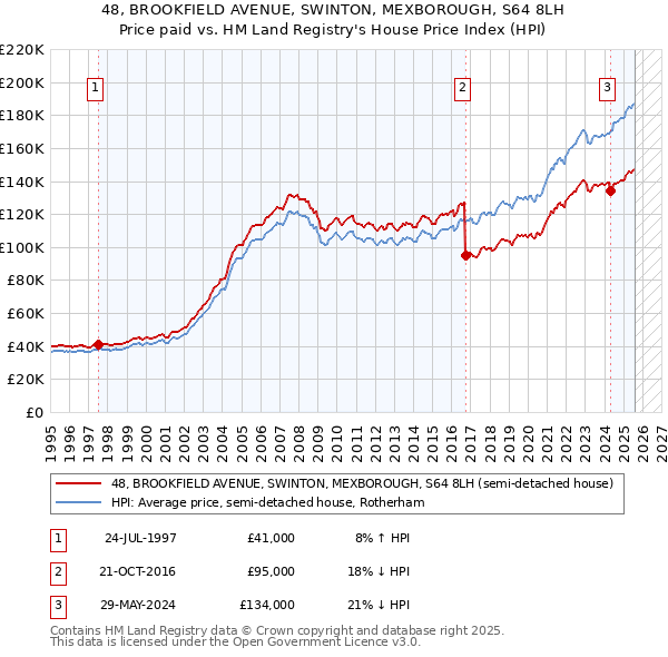48, BROOKFIELD AVENUE, SWINTON, MEXBOROUGH, S64 8LH: Price paid vs HM Land Registry's House Price Index