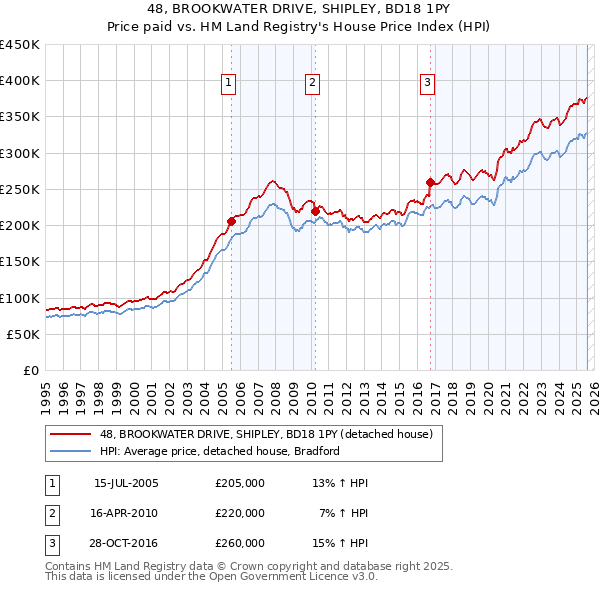 48, BROOKWATER DRIVE, SHIPLEY, BD18 1PY: Price paid vs HM Land Registry's House Price Index