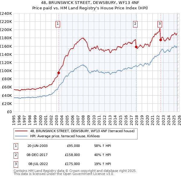 48, BRUNSWICK STREET, DEWSBURY, WF13 4NF: Price paid vs HM Land Registry's House Price Index
