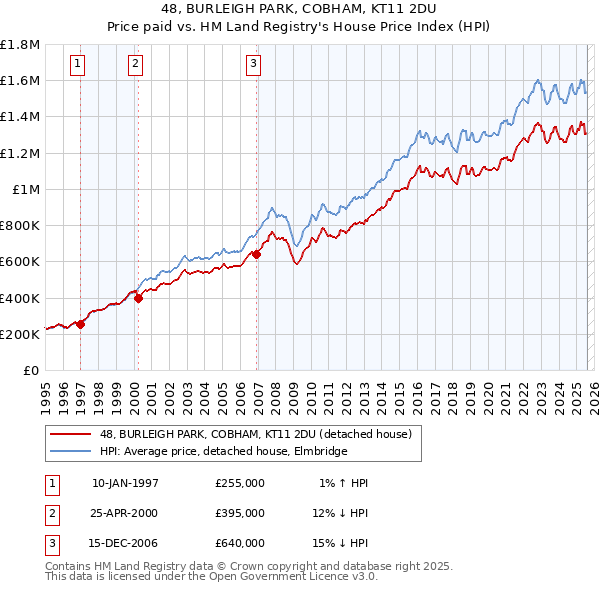 48, BURLEIGH PARK, COBHAM, KT11 2DU: Price paid vs HM Land Registry's House Price Index