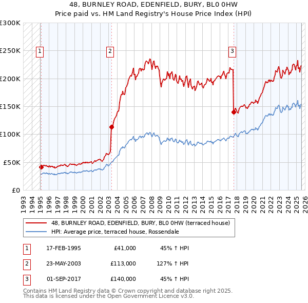 48, BURNLEY ROAD, EDENFIELD, BURY, BL0 0HW: Price paid vs HM Land Registry's House Price Index