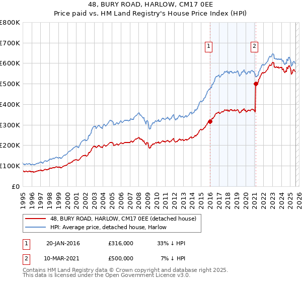 48, BURY ROAD, HARLOW, CM17 0EE: Price paid vs HM Land Registry's House Price Index
