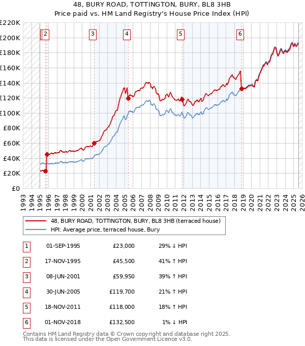48, BURY ROAD, TOTTINGTON, BURY, BL8 3HB: Price paid vs HM Land Registry's House Price Index
