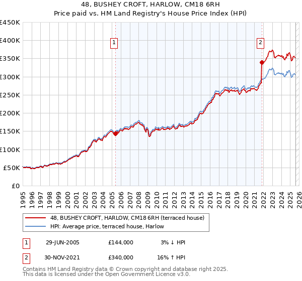 48, BUSHEY CROFT, HARLOW, CM18 6RH: Price paid vs HM Land Registry's House Price Index