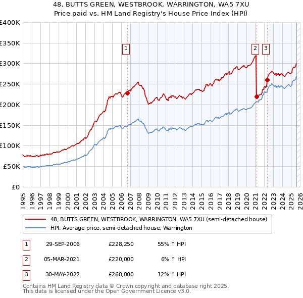 48, BUTTS GREEN, WESTBROOK, WARRINGTON, WA5 7XU: Price paid vs HM Land Registry's House Price Index