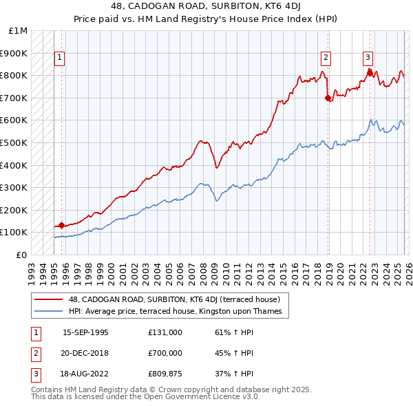 48, CADOGAN ROAD, SURBITON, KT6 4DJ: Price paid vs HM Land Registry's House Price Index