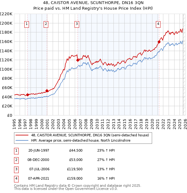 48, CAISTOR AVENUE, SCUNTHORPE, DN16 3QN: Price paid vs HM Land Registry's House Price Index