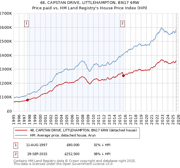 48, CAPSTAN DRIVE, LITTLEHAMPTON, BN17 6RW: Price paid vs HM Land Registry's House Price Index