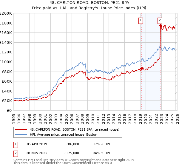 48, CARLTON ROAD, BOSTON, PE21 8PA: Price paid vs HM Land Registry's House Price Index