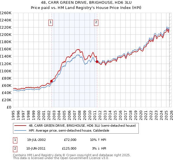 48, CARR GREEN DRIVE, BRIGHOUSE, HD6 3LU: Price paid vs HM Land Registry's House Price Index