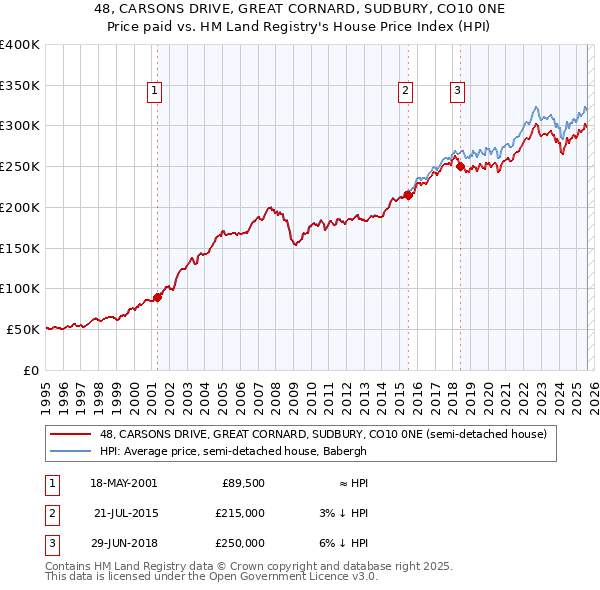 48, CARSONS DRIVE, GREAT CORNARD, SUDBURY, CO10 0NE: Price paid vs HM Land Registry's House Price Index