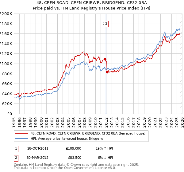 48, CEFN ROAD, CEFN CRIBWR, BRIDGEND, CF32 0BA: Price paid vs HM Land Registry's House Price Index