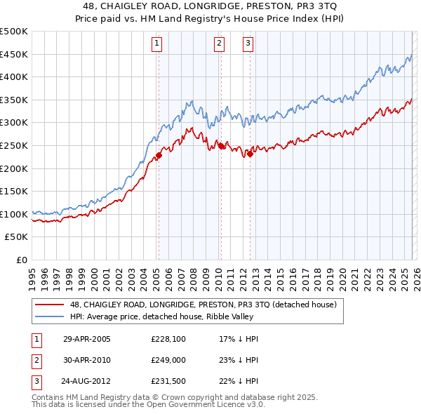 48, CHAIGLEY ROAD, LONGRIDGE, PRESTON, PR3 3TQ: Price paid vs HM Land Registry's House Price Index