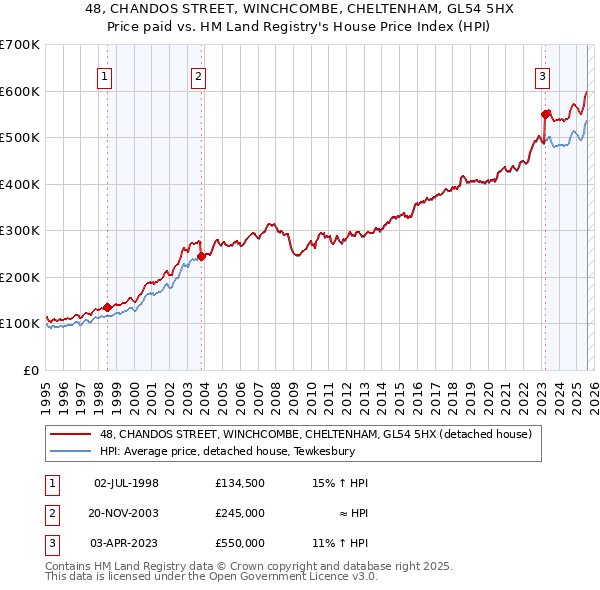 48, CHANDOS STREET, WINCHCOMBE, CHELTENHAM, GL54 5HX: Price paid vs HM Land Registry's House Price Index