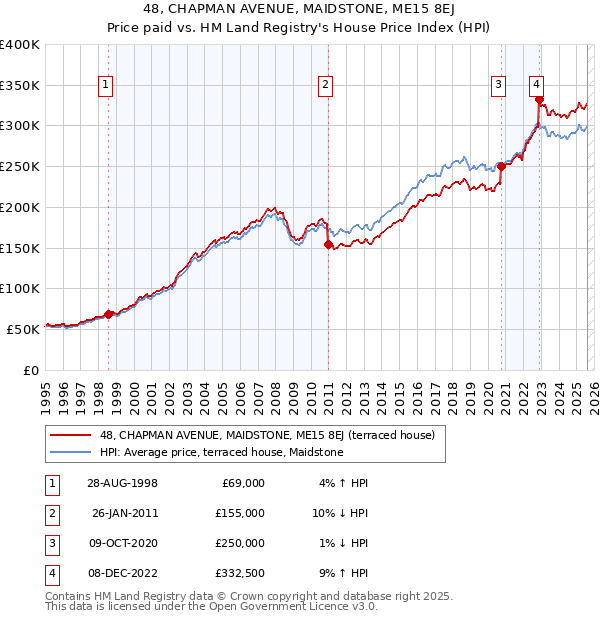 48, CHAPMAN AVENUE, MAIDSTONE, ME15 8EJ: Price paid vs HM Land Registry's House Price Index
