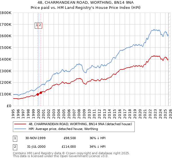 48, CHARMANDEAN ROAD, WORTHING, BN14 9NA: Price paid vs HM Land Registry's House Price Index