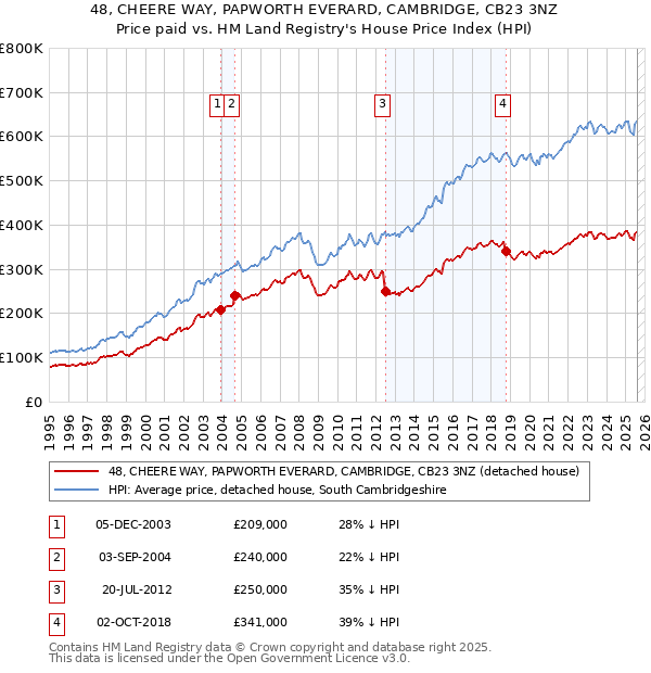 48, CHEERE WAY, PAPWORTH EVERARD, CAMBRIDGE, CB23 3NZ: Price paid vs HM Land Registry's House Price Index
