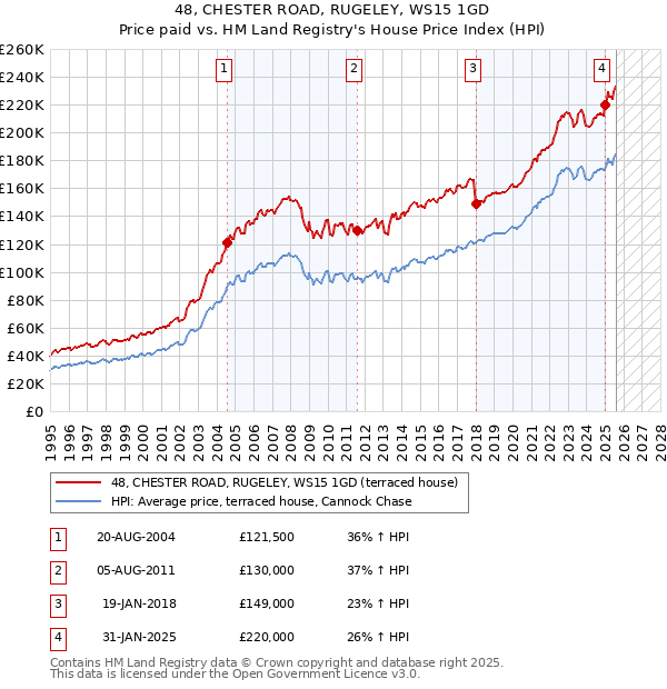 48, CHESTER ROAD, RUGELEY, WS15 1GD: Price paid vs HM Land Registry's House Price Index