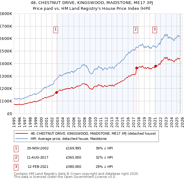 48, CHESTNUT DRIVE, KINGSWOOD, MAIDSTONE, ME17 3PJ: Price paid vs HM Land Registry's House Price Index