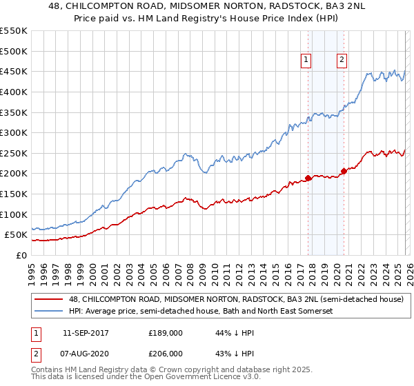 48, CHILCOMPTON ROAD, MIDSOMER NORTON, RADSTOCK, BA3 2NL: Price paid vs HM Land Registry's House Price Index