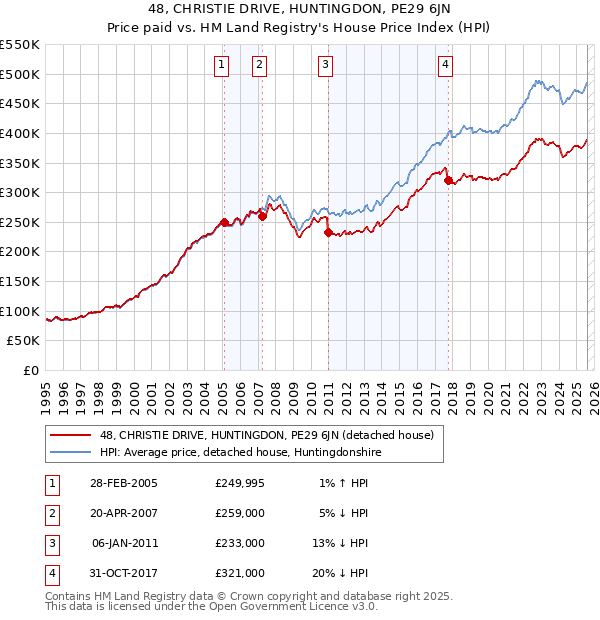 48, CHRISTIE DRIVE, HUNTINGDON, PE29 6JN: Price paid vs HM Land Registry's House Price Index