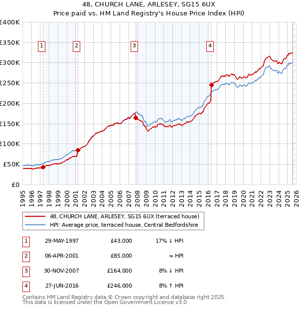 48, CHURCH LANE, ARLESEY, SG15 6UX: Price paid vs HM Land Registry's House Price Index