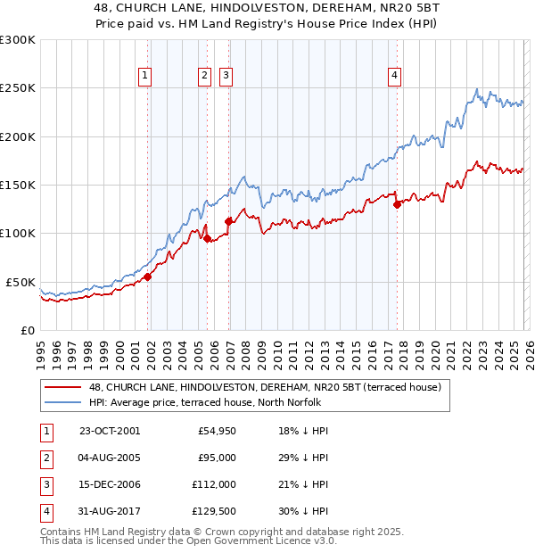 48, CHURCH LANE, HINDOLVESTON, DEREHAM, NR20 5BT: Price paid vs HM Land Registry's House Price Index