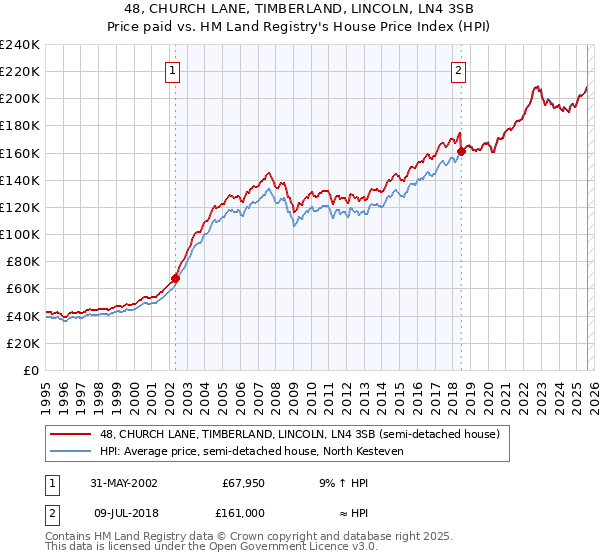 48, CHURCH LANE, TIMBERLAND, LINCOLN, LN4 3SB: Price paid vs HM Land Registry's House Price Index
