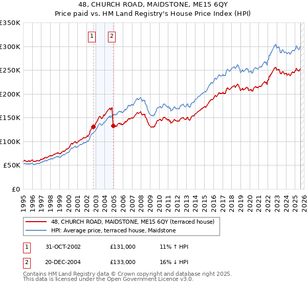 48, CHURCH ROAD, MAIDSTONE, ME15 6QY: Price paid vs HM Land Registry's House Price Index