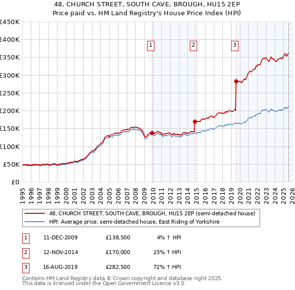48, CHURCH STREET, SOUTH CAVE, BROUGH, HU15 2EP: Price paid vs HM Land Registry's House Price Index