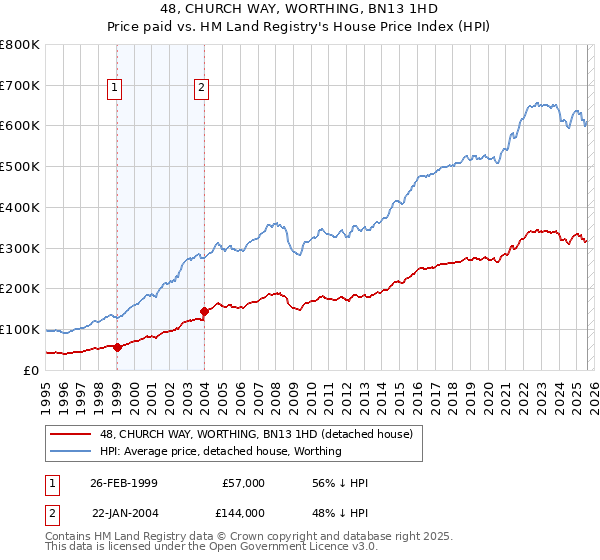 48, CHURCH WAY, WORTHING, BN13 1HD: Price paid vs HM Land Registry's House Price Index