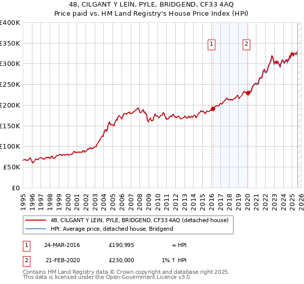 48, CILGANT Y LEIN, PYLE, BRIDGEND, CF33 4AQ: Price paid vs HM Land Registry's House Price Index