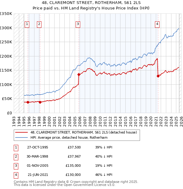 48, CLAREMONT STREET, ROTHERHAM, S61 2LS: Price paid vs HM Land Registry's House Price Index
