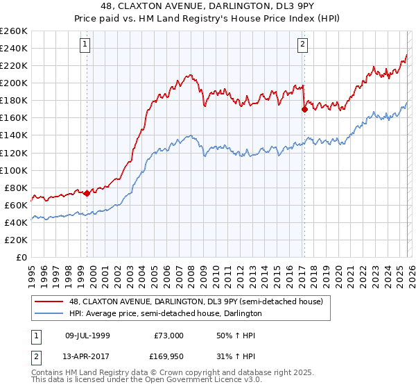 48, CLAXTON AVENUE, DARLINGTON, DL3 9PY: Price paid vs HM Land Registry's House Price Index