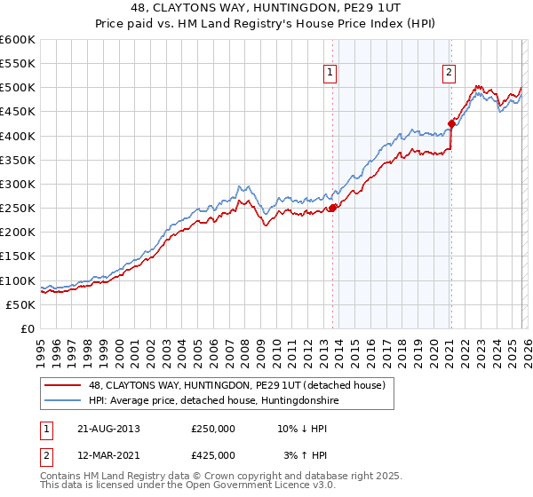 48, CLAYTONS WAY, HUNTINGDON, PE29 1UT: Price paid vs HM Land Registry's House Price Index