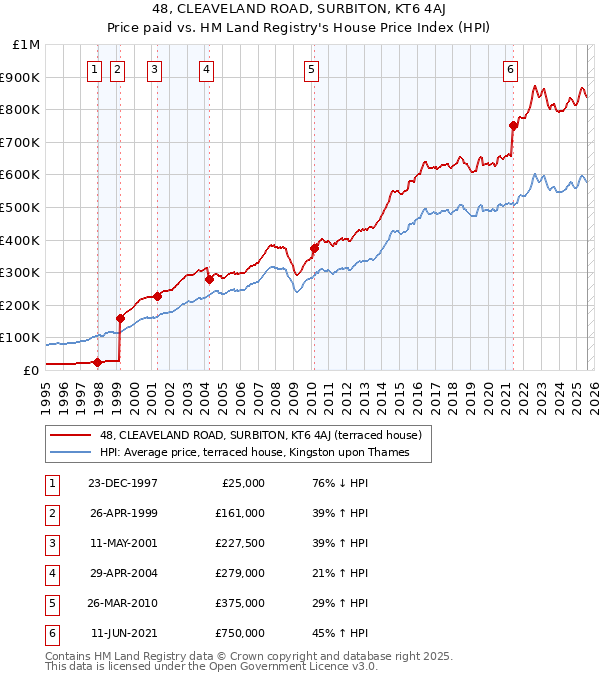 48, CLEAVELAND ROAD, SURBITON, KT6 4AJ: Price paid vs HM Land Registry's House Price Index