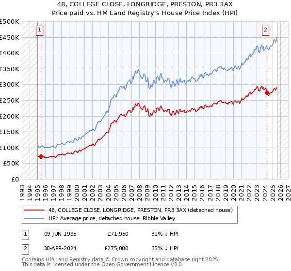 48, COLLEGE CLOSE, LONGRIDGE, PRESTON, PR3 3AX: Price paid vs HM Land Registry's House Price Index