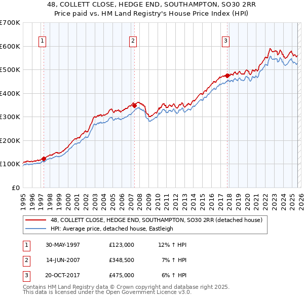 48, COLLETT CLOSE, HEDGE END, SOUTHAMPTON, SO30 2RR: Price paid vs HM Land Registry's House Price Index