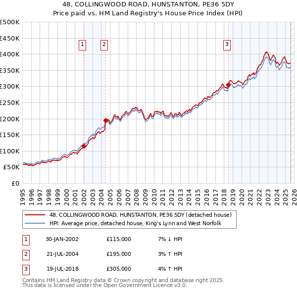 48, COLLINGWOOD ROAD, HUNSTANTON, PE36 5DY: Price paid vs HM Land Registry's House Price Index